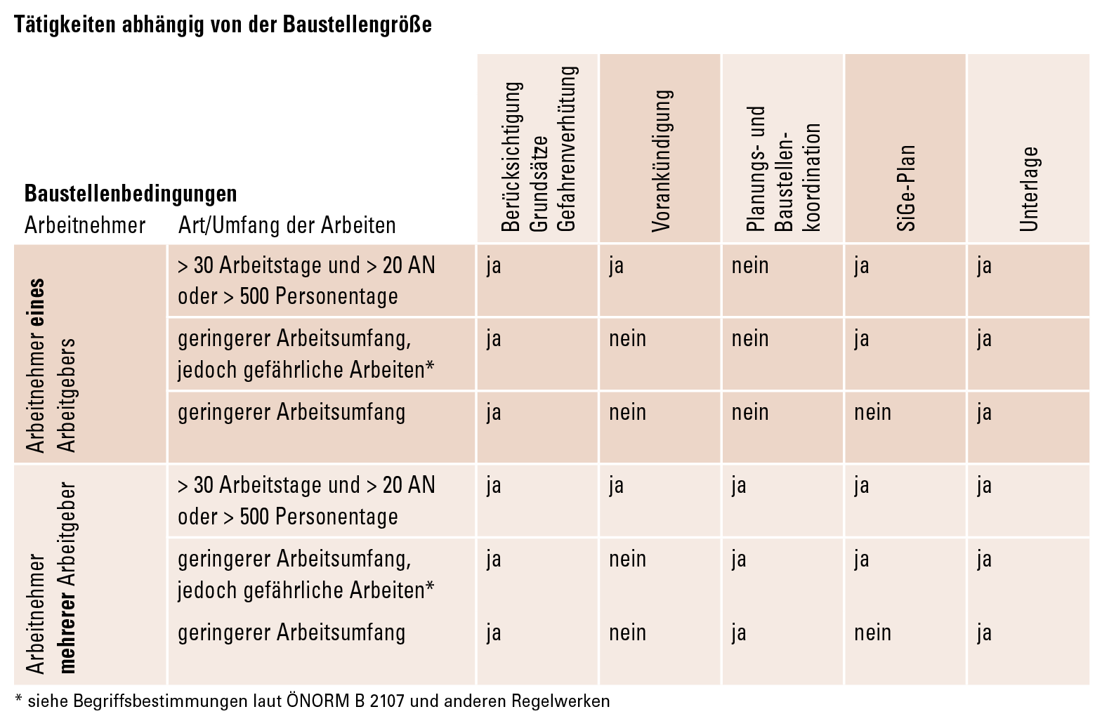 Baustellenbedingungen