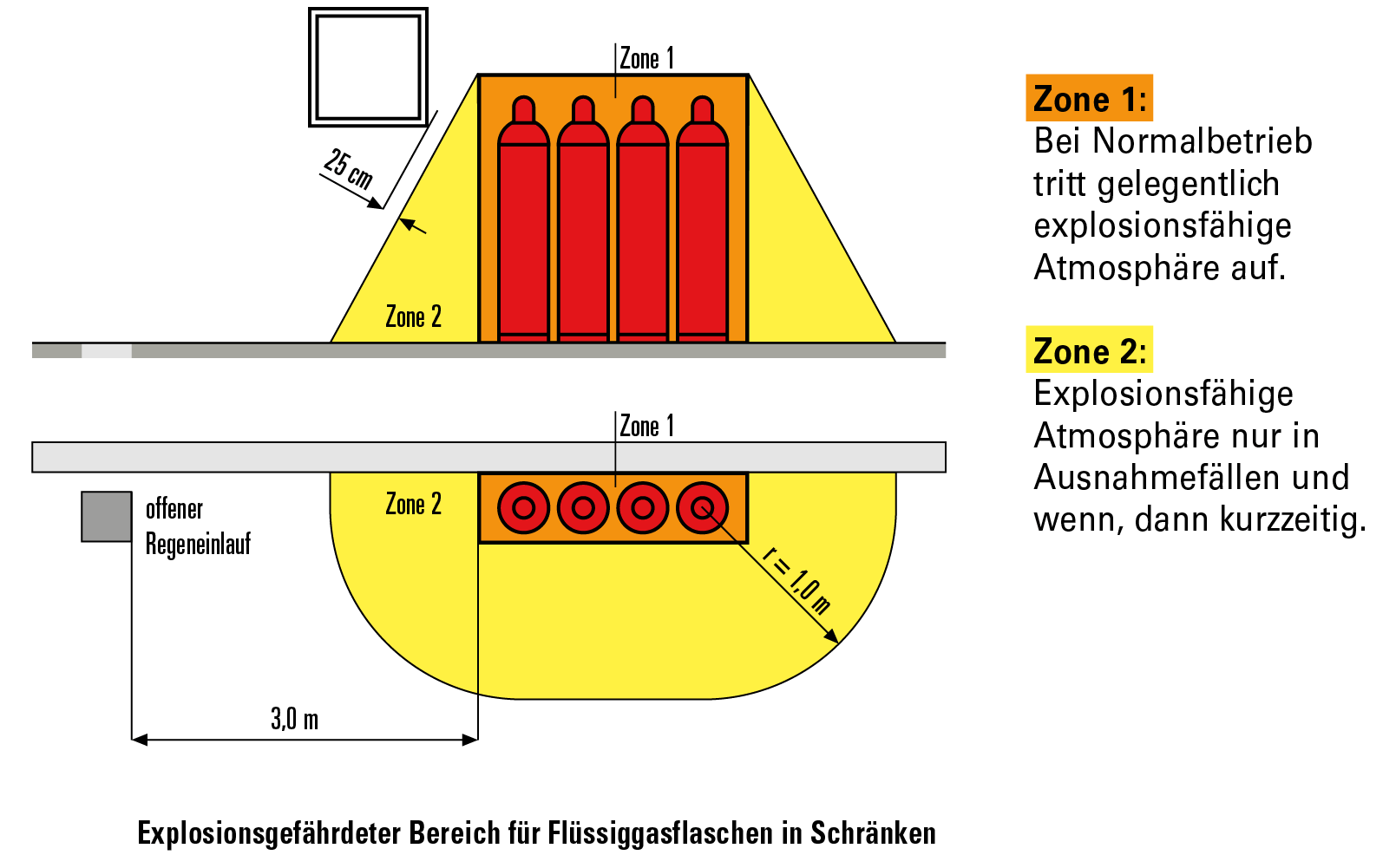 Explosionsgefährdeter Bereich für Flüssiggasflaschen in Schränken