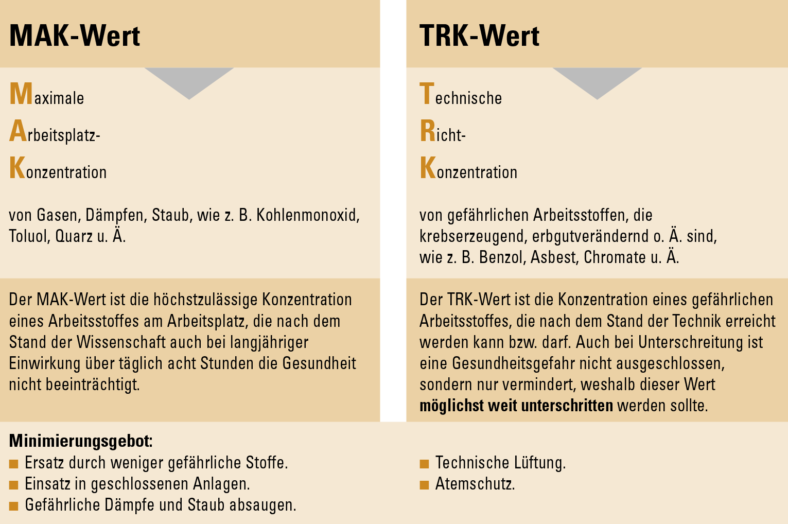 MAK-Wert TRK-Wert