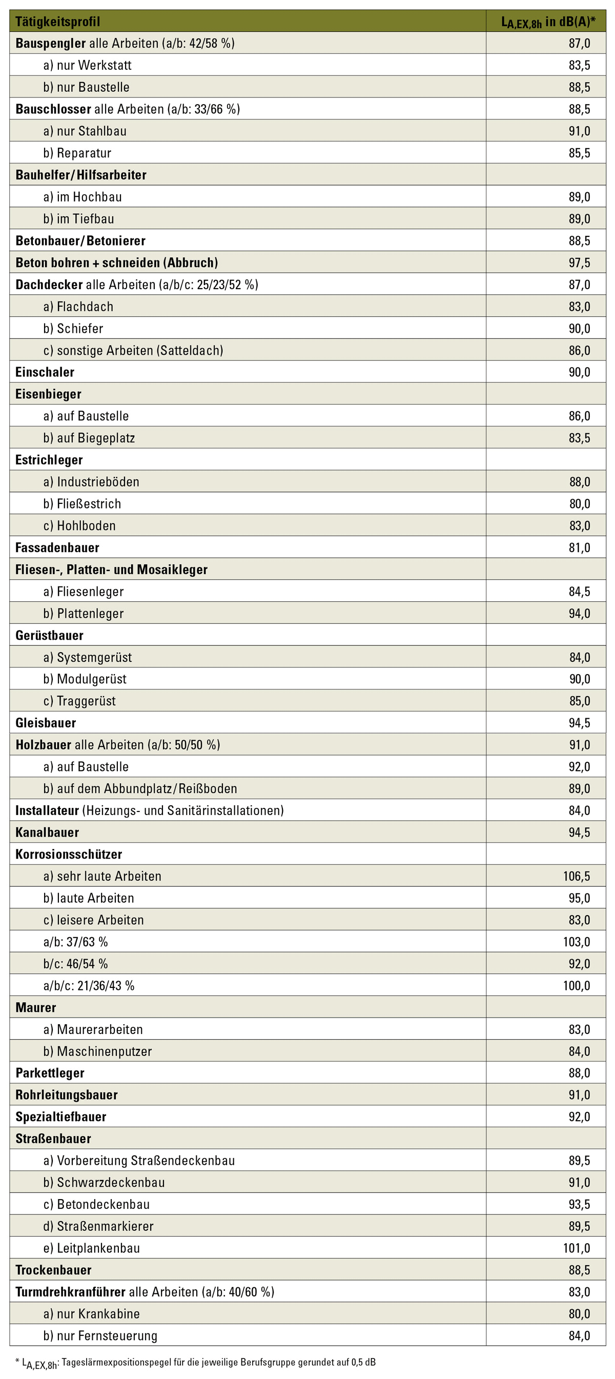 Tätigkeitsprofil Lärmbelastung