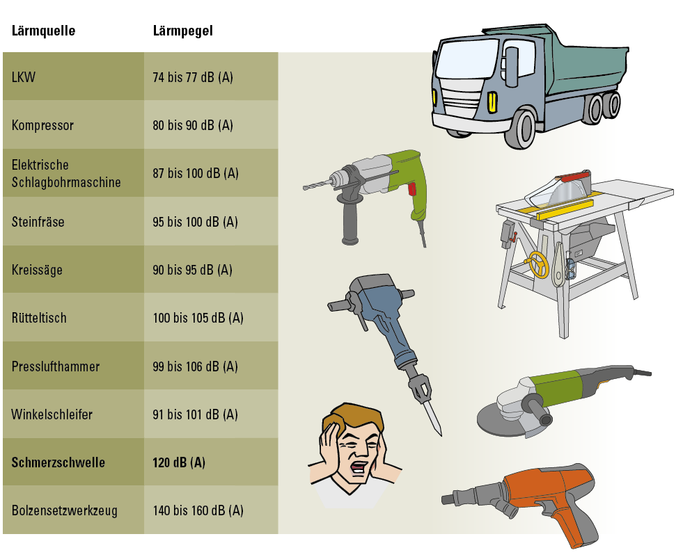 Lärmquelle Baulärm