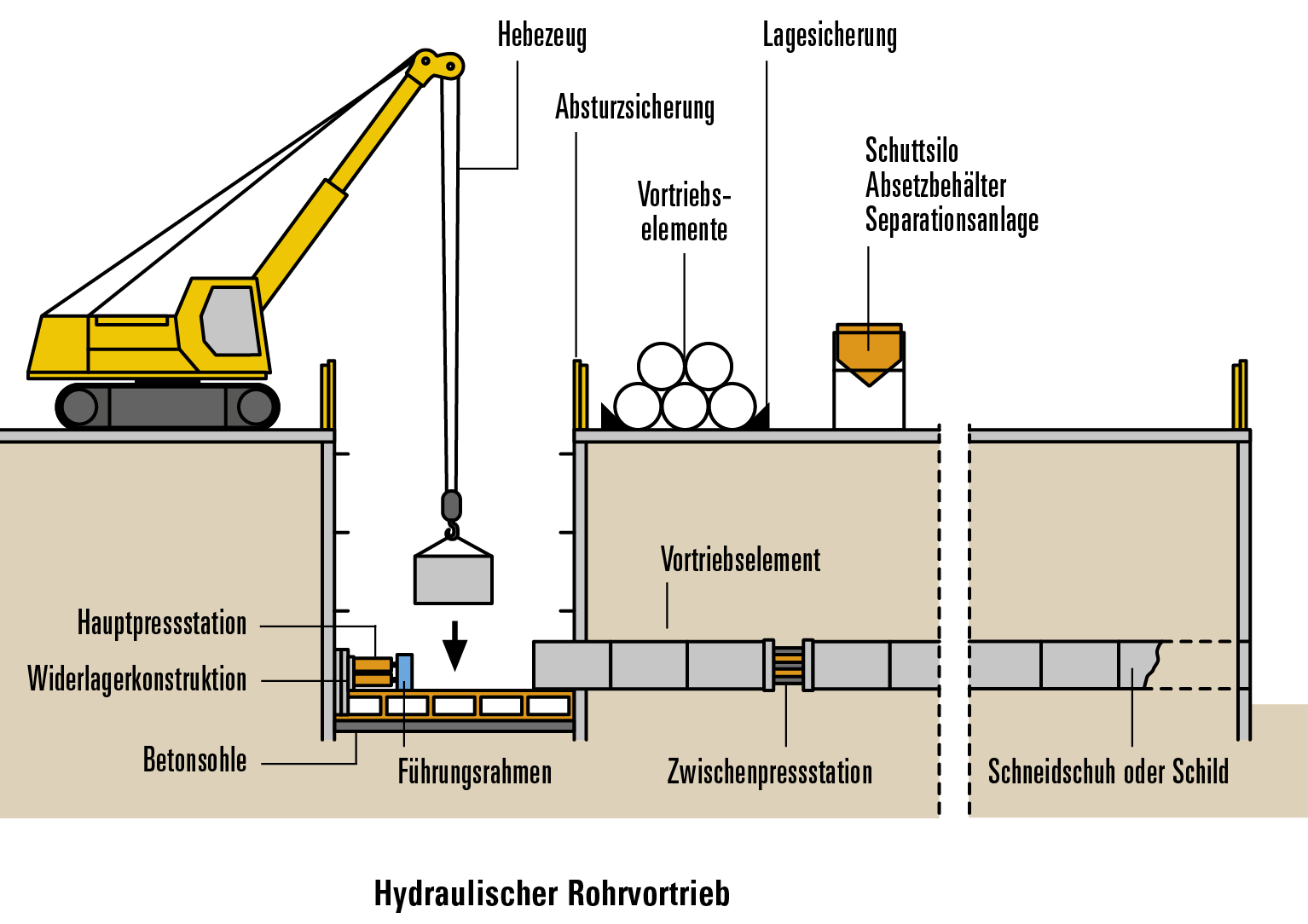 Hydraulischer Vortrieb