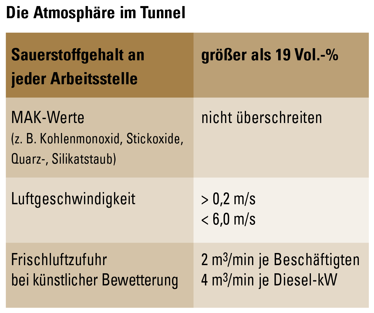 Atmosphäre im Tunnel