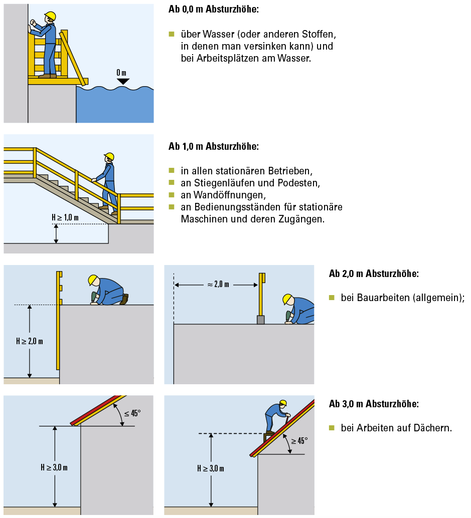 Absturzhöhe über Wasser (oder anderen Stoffen, in denen man versinken kann) und bei Arbeitsplätzen am Wasser. in allen stationären Betrieben, an Stiegenläufen und Podesten, an Wandöffnungen, an Bedienungsständen für stationäre Maschinen und deren Zugängen. bei Bauarbeiten (allgemein); bei Arbeiten auf Dächern.